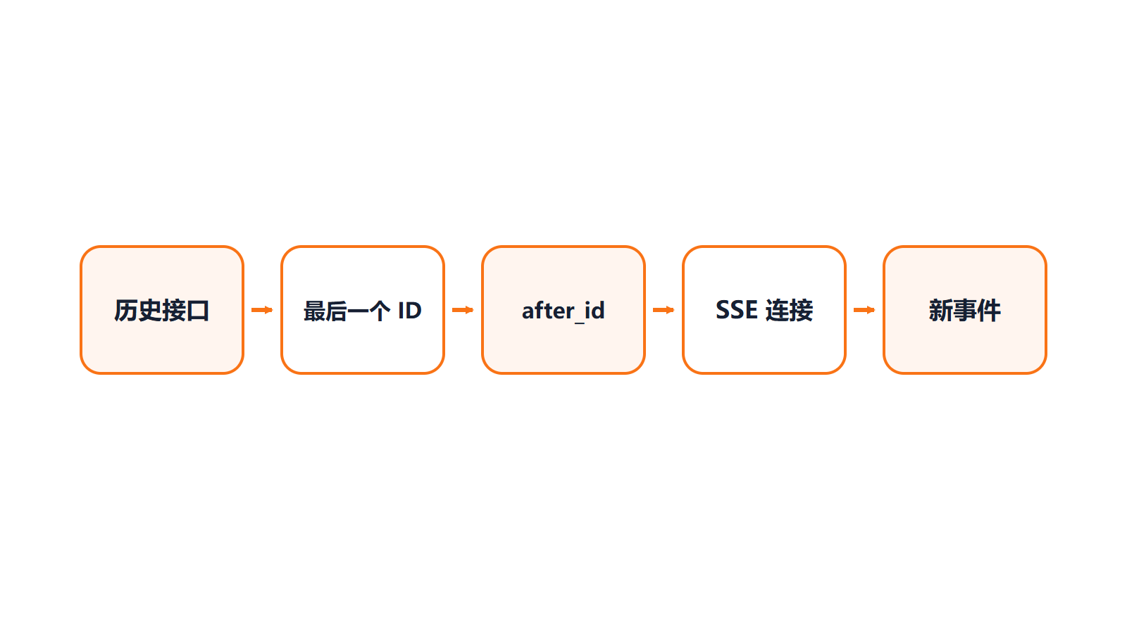 历史接口与 SSE 的 ID 衔接