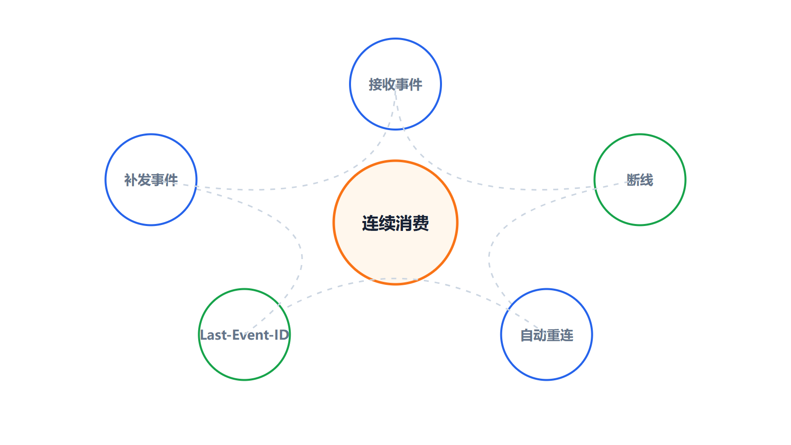 Last-Event-ID 断线续传