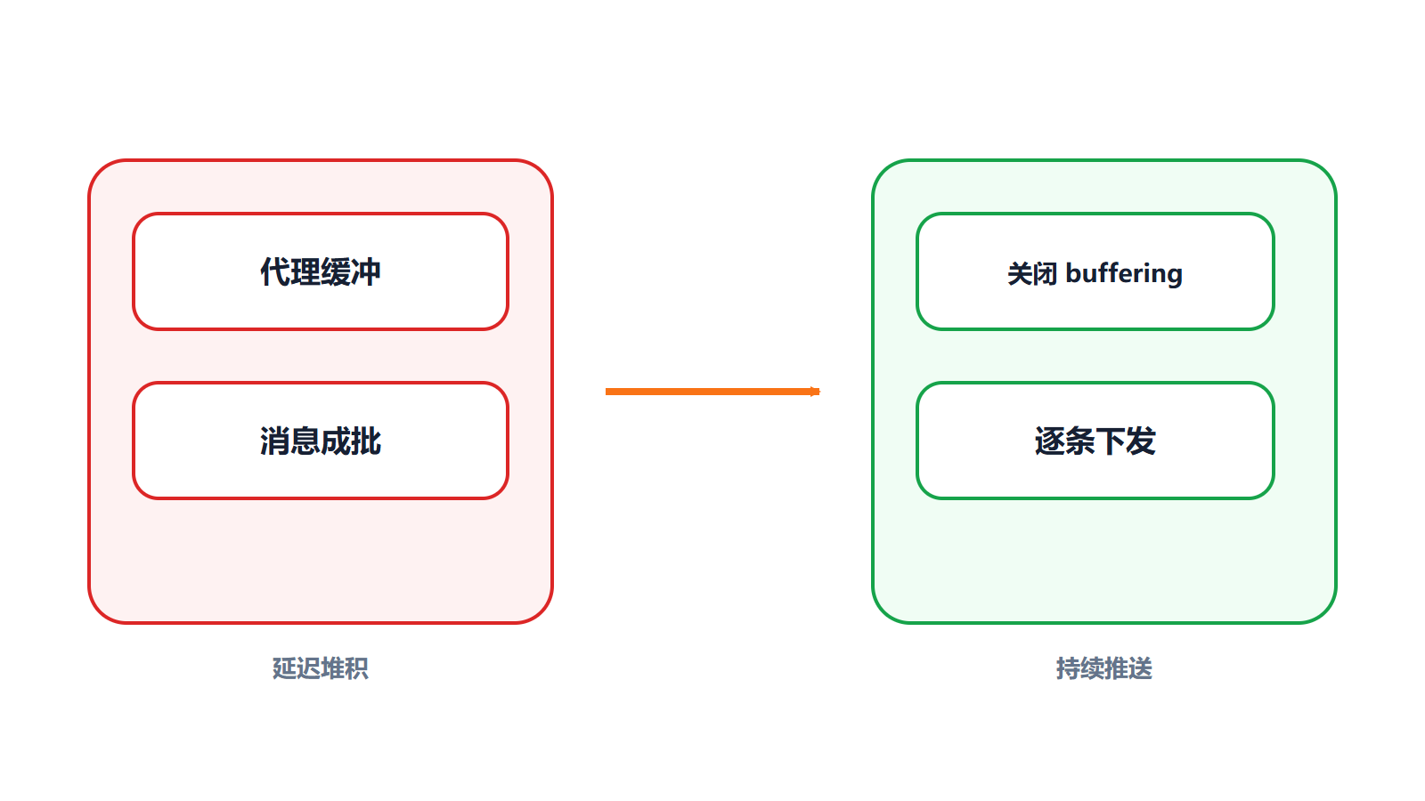 Nginx 缓冲对 SSE 的影响