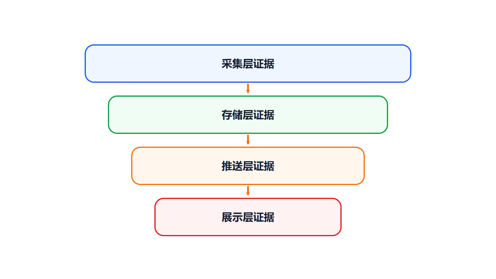 采集、存储、推送与展示证据