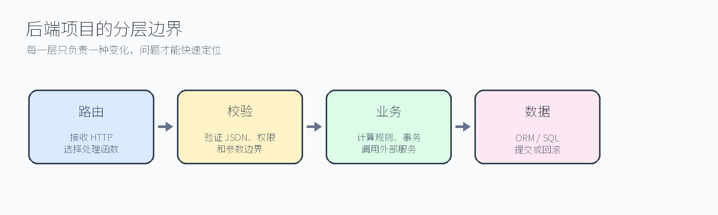 Flask 项目分层图