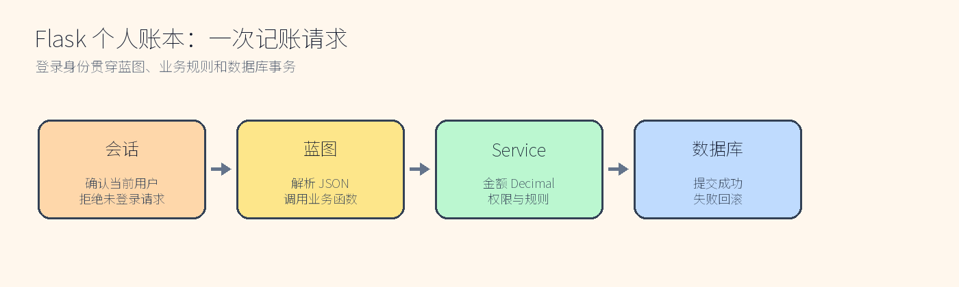 本篇流程图