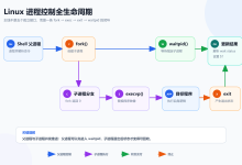 【Linux】进程控制深度解析：fork、exit、waitpid、exec 与简易 Shell 完整闭环-171主机测评