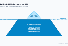 暖通工程全生命周期成本(LCC)计算模型:如何帮业主算清 10 年电费与投资回报?-171主机测评