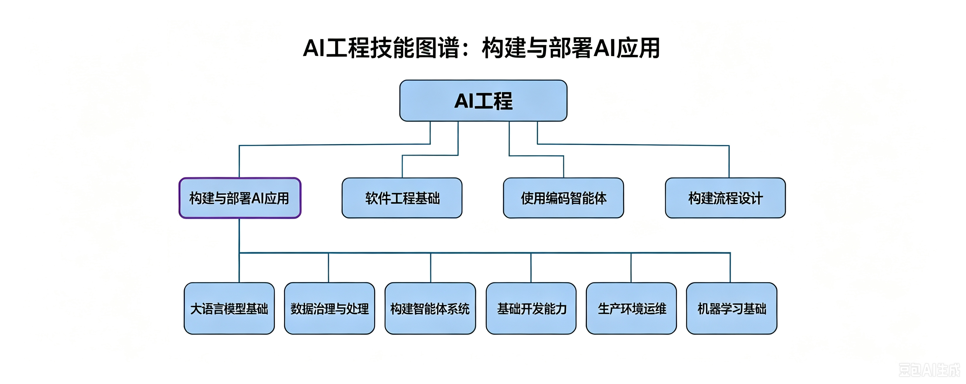 吴恩达《AI工程技能地图》第一篇