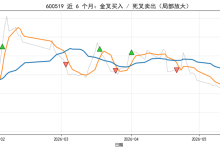 Quant入门认知（三）--移动平均线策略-171主机测评