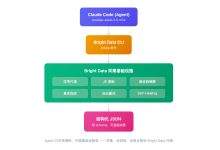 Claude Code + Bright Data Web Scraping：2026 年 3 步搭建 AI 爬虫-171主机测评