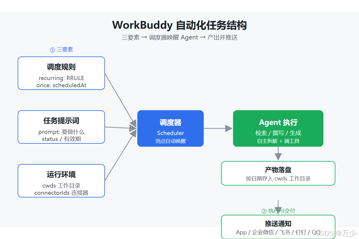 自动化任务核心结构