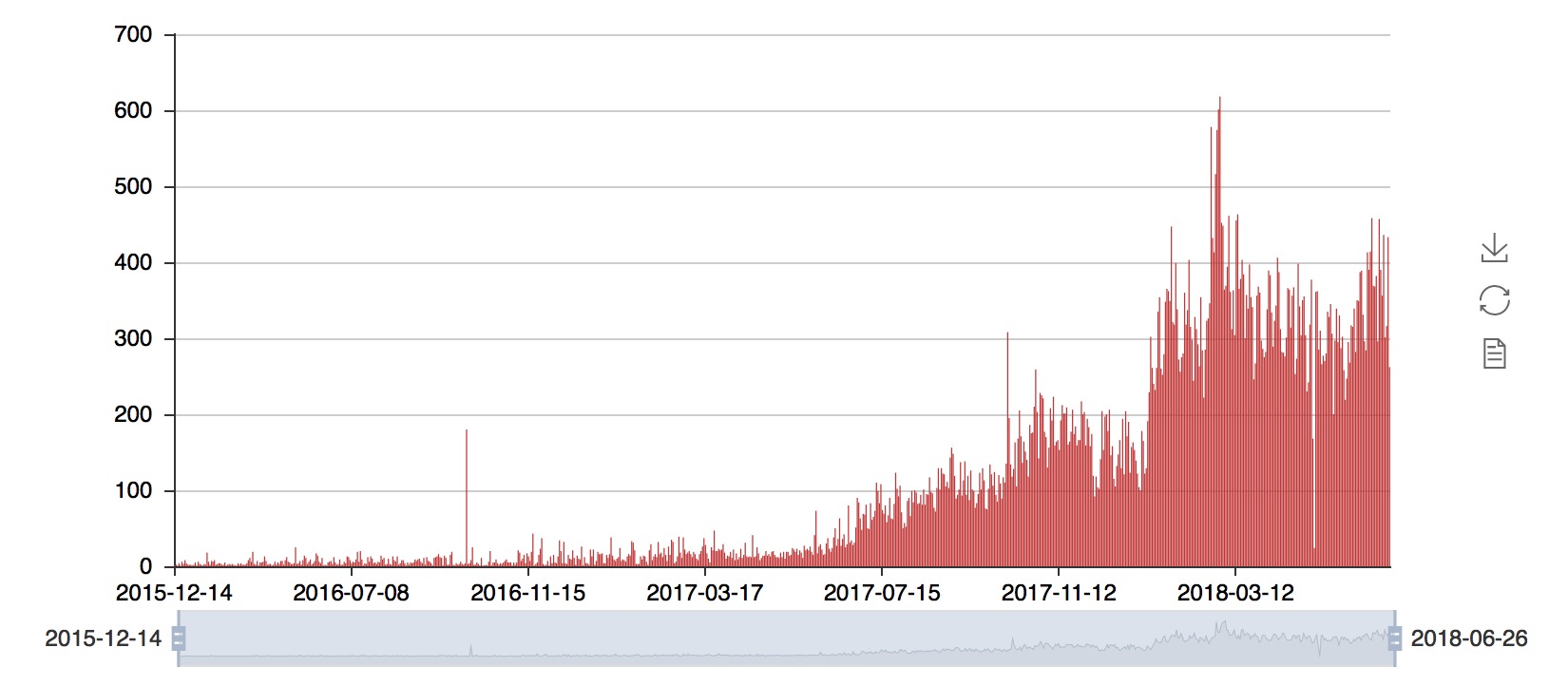 ERC20 智能合约漏洞与问题代币趋势统计图
