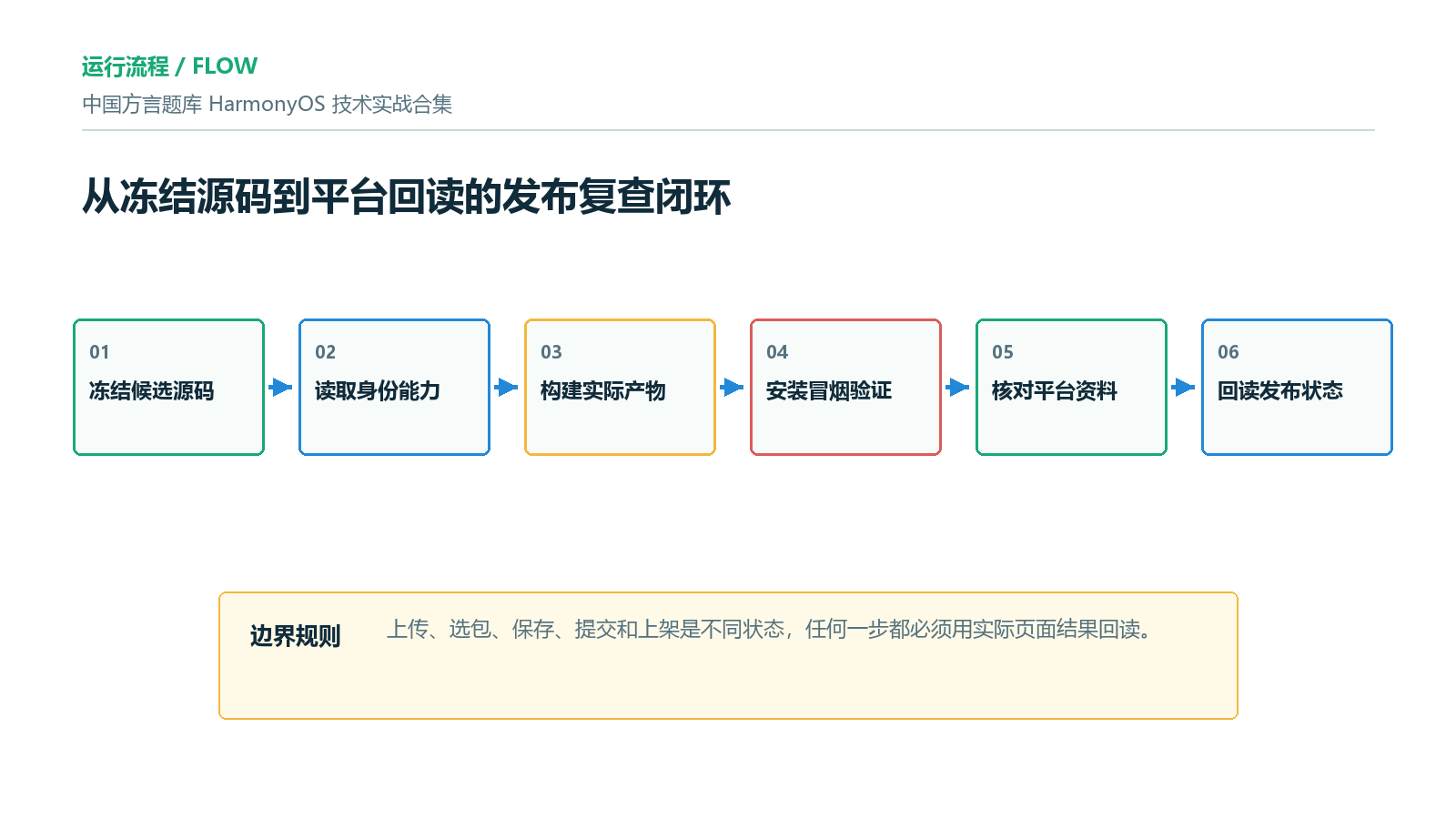 从源码到公开版本的复查流程