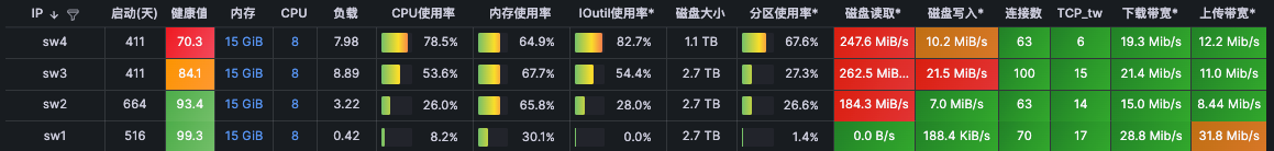 ES 机器消费不均