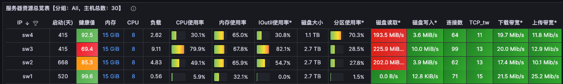 ES 机器消费不均