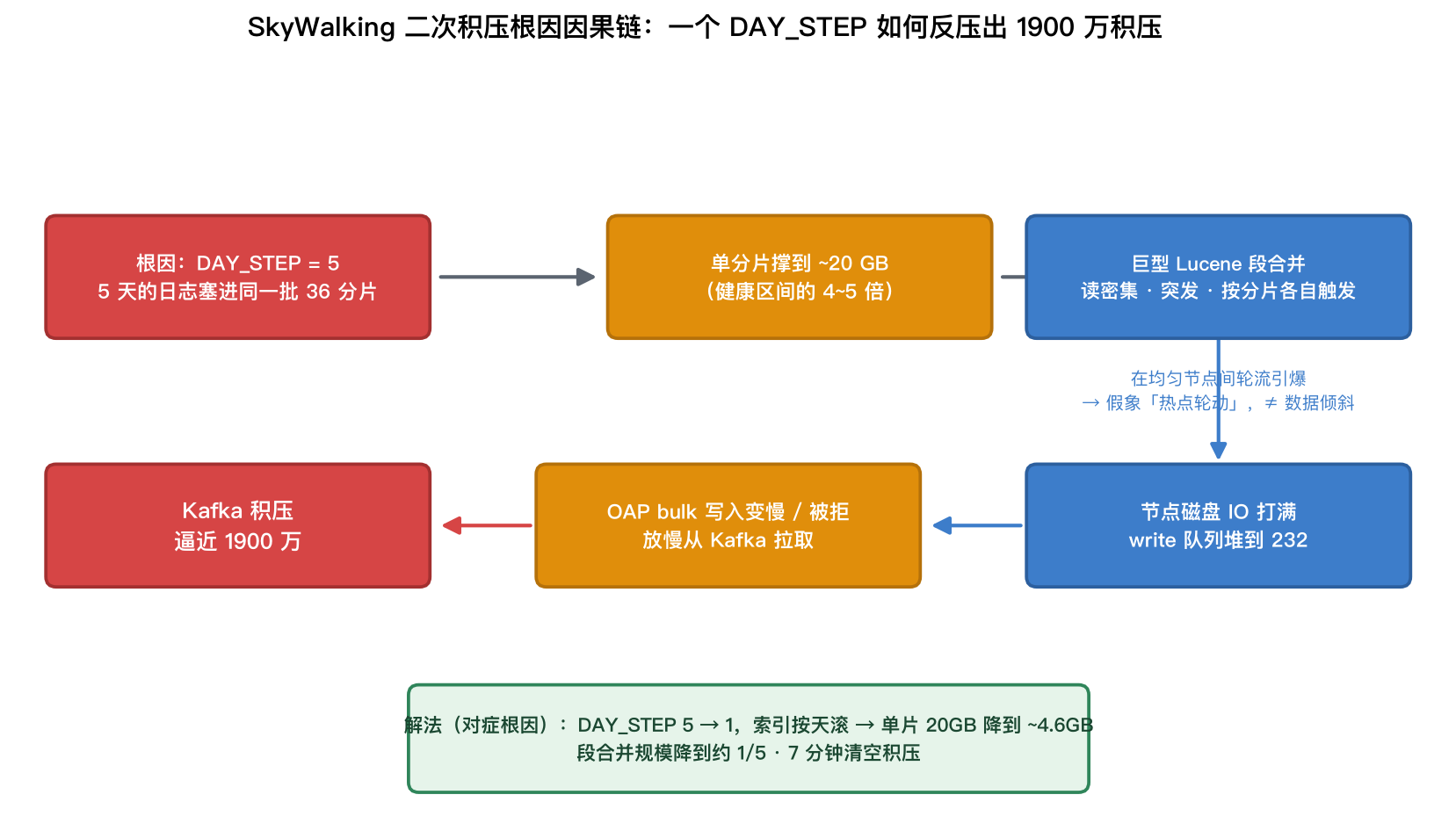 SkyWalking 二次积压根因因果链：DAY_STEP=5 让单分片 20GB，段合并反压回 Kafka 积压 1900 万