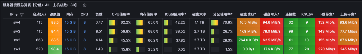 改成 1 天 1 索引，消费积压过程中 CPU 均衡