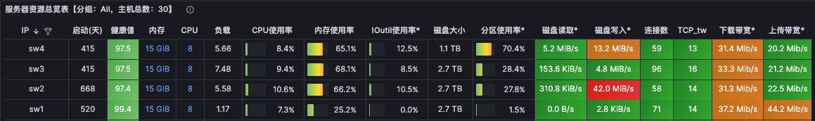 积压消费完毕，CPU 下降
