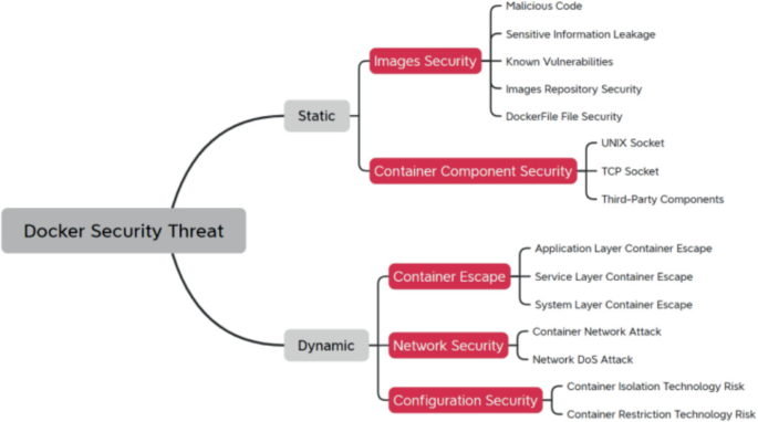 A Technical Overview of Docker Container Security Threats | Springer Nature Link