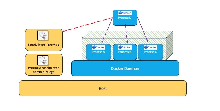 Docker Security Principles Overview | Simple Talk