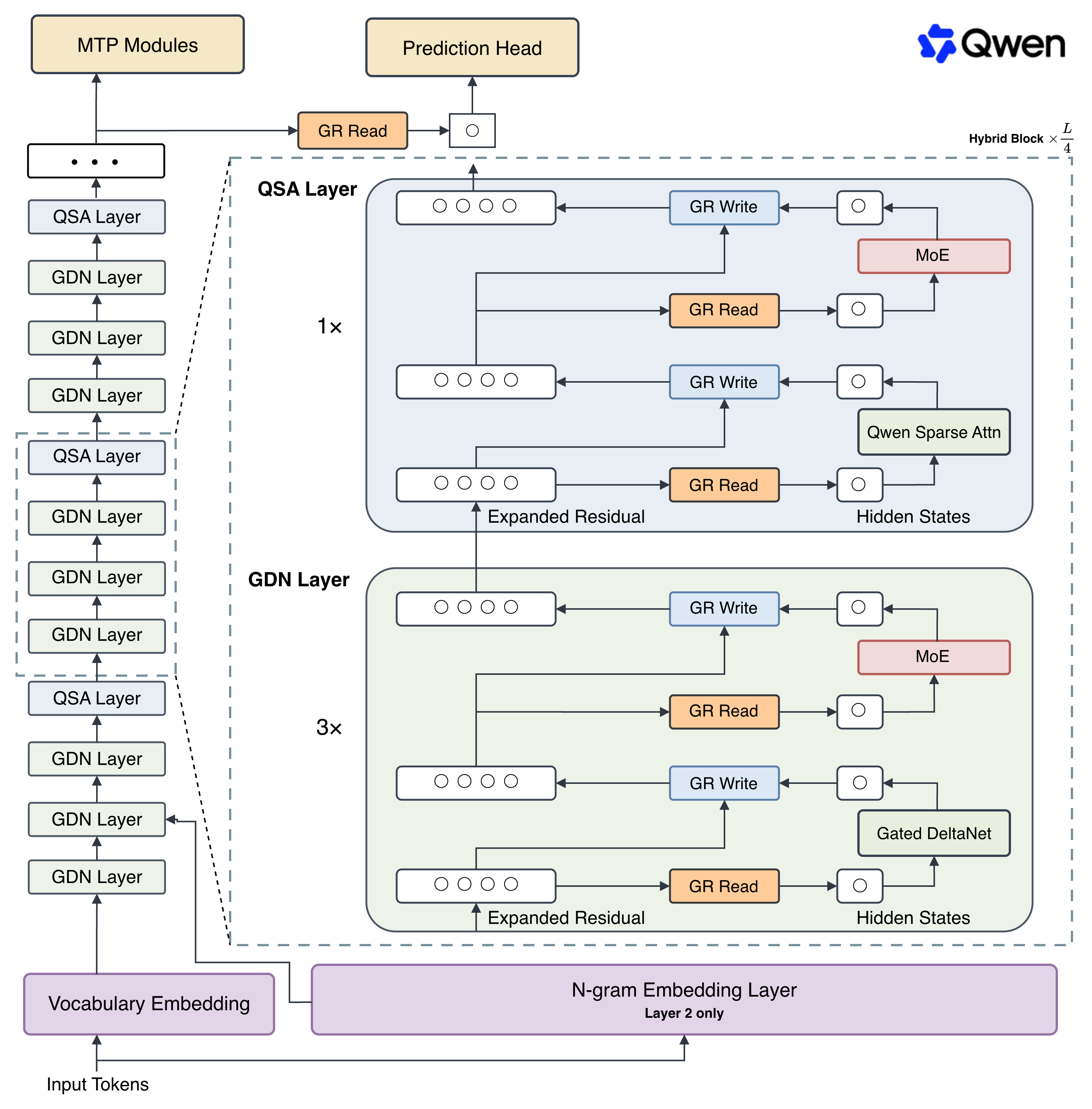 Qwen3.8-Flash-Next 架构