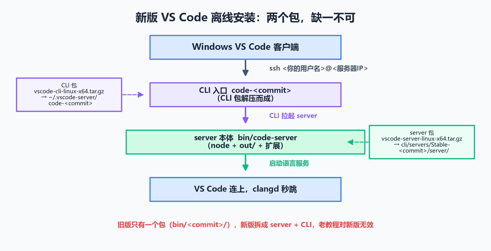 新版双包连接流程图