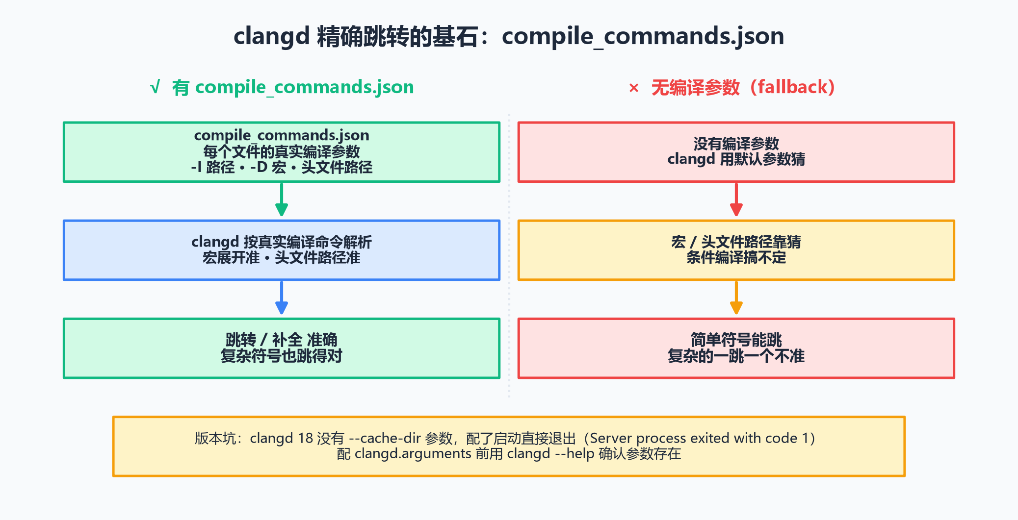 clangd 基于 compile_commands 工作机制图