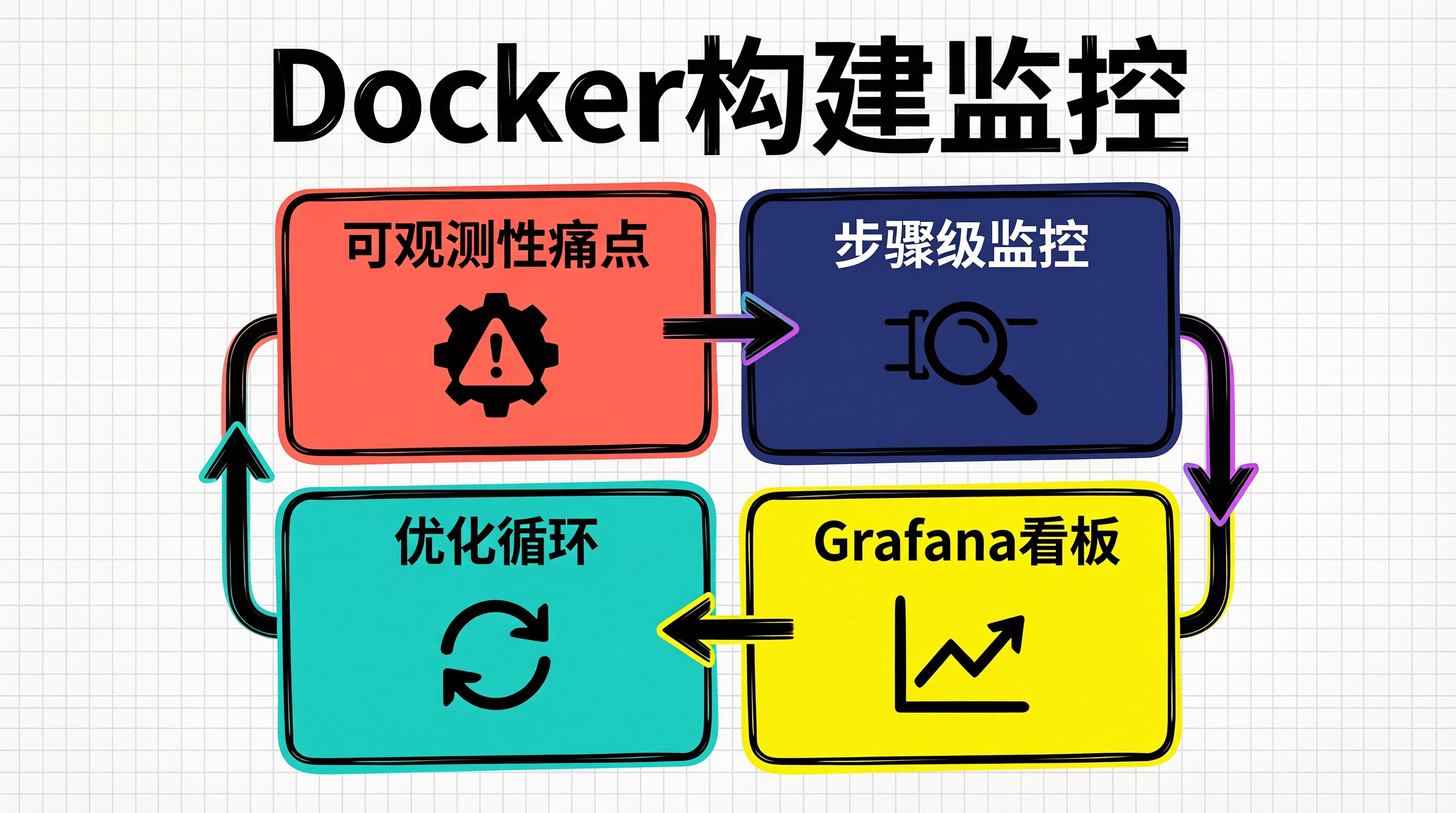 构建有多慢,数据说了算:用Prometheus监控CI/CD流水线中Docker构建性能