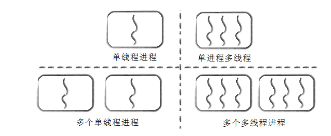 进程与线程资源模型