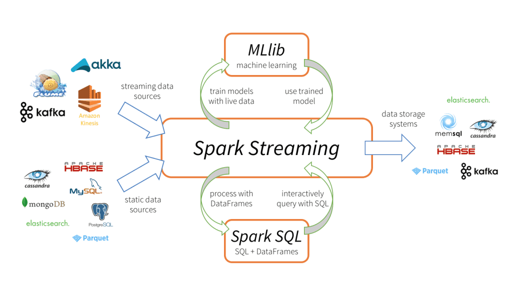 Spark Streaming 与 Spark 生态整合