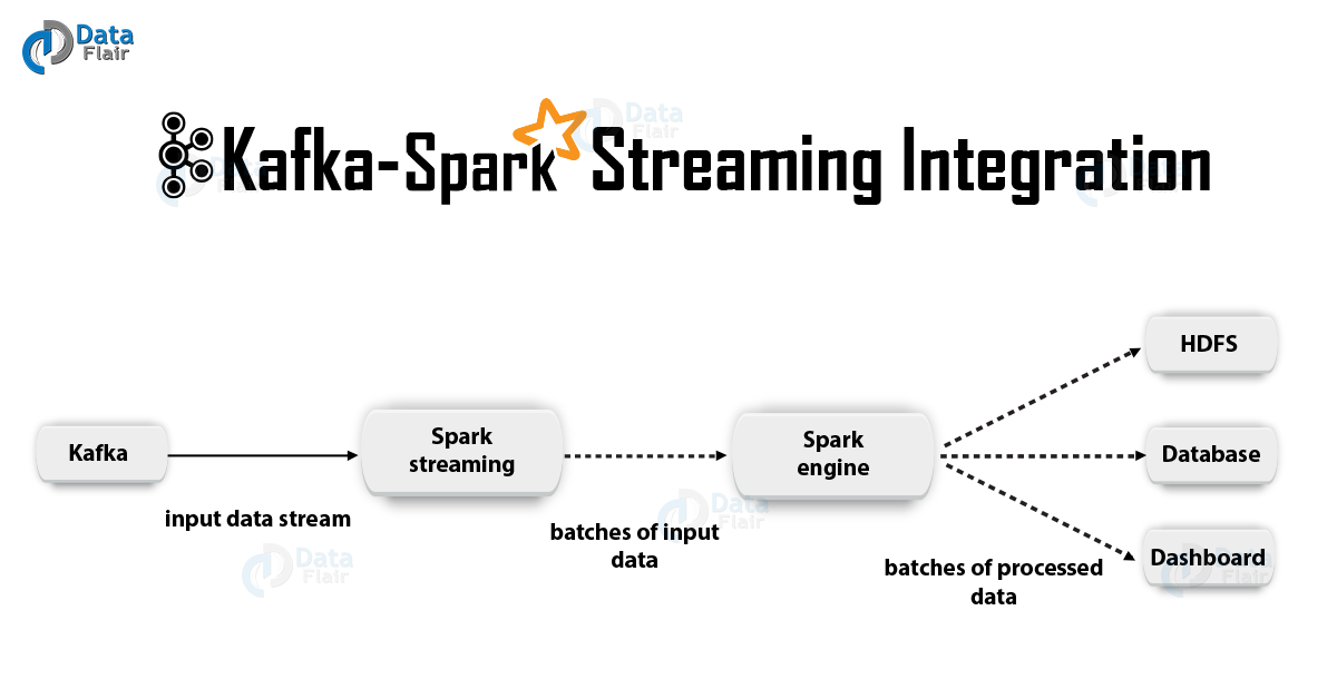 Kafka Spark Streaming 整合架构