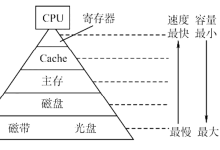 408 计算机组成原理 知识点记忆（3）存储系统-171主机测评