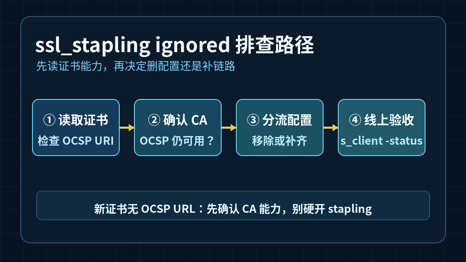 Nginx OCSP stapling ignored 排查流程图