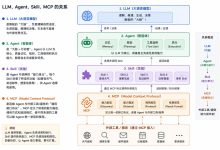 小白程序员必看:LLM Agent Skill MCP,AI从“告知”到“执行”的核心揭秘-171主机测评