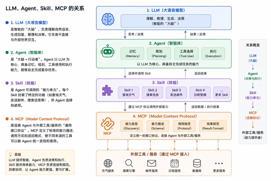 LLM、Agent、Skill、MCP 的关系图