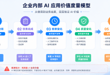 企业内部 AI 应用怎么证明它有用?-171主机测评