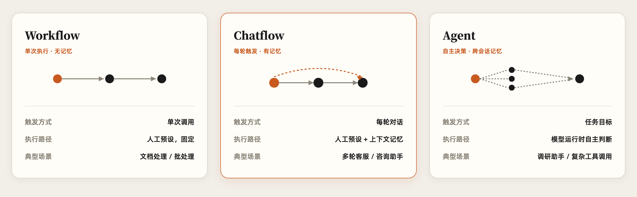 Workflow、Chatflow、Agent三种应用类型的执行模型对比：触发方式、执行路径、典型场景