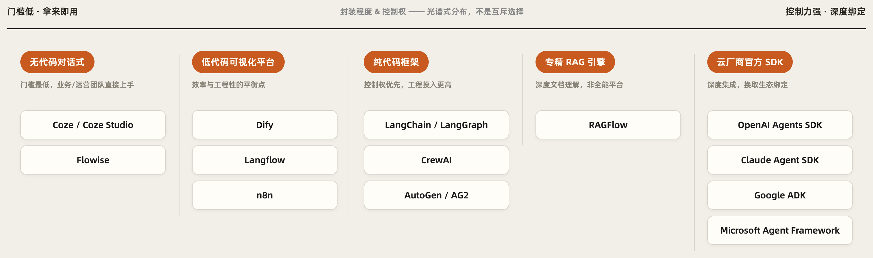 AI应用开发生态全景图，按无代码对话式、低代码可视化平台、纯代码框架、专精RAG引擎、云厂商官方SDK五类分组列出代表产品