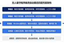 无人值守工位程序一崩就停产?四层自动重启兜底方案,现场亲测零停摆-171主机测评