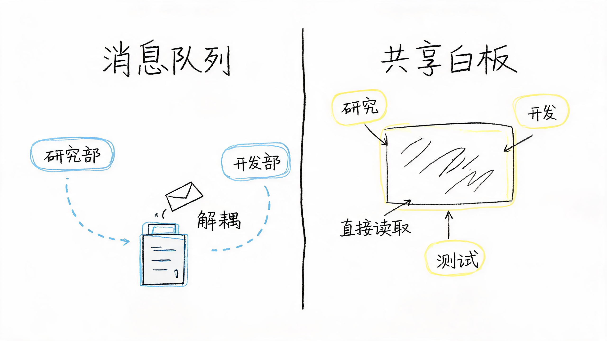 通信方式对比：消息传递 vs 共享状态