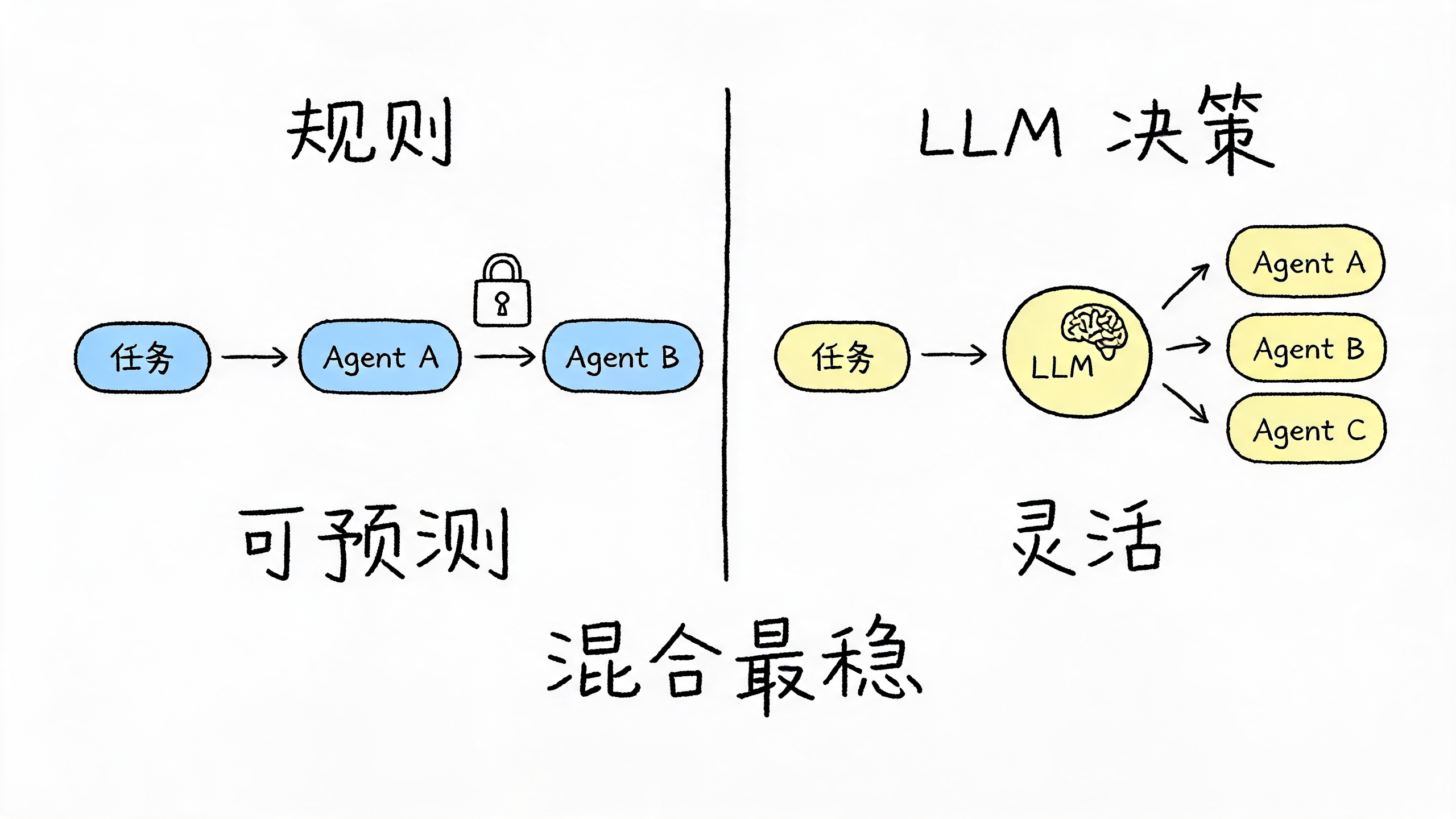 路由策略对比：静态路由 vs 动态路由