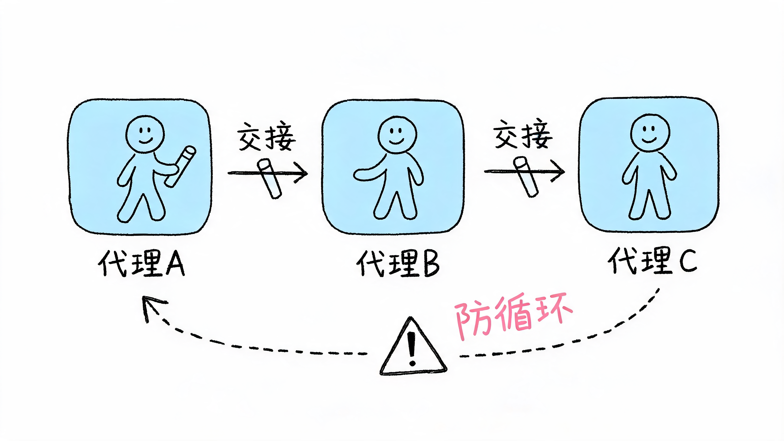 Handoff 接力棒式交接与防循环机制