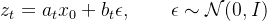z_t=a_tx_0+b_t\\epsilon,\\qquad \\epsilon\\sim\\mathcal N(0,I)