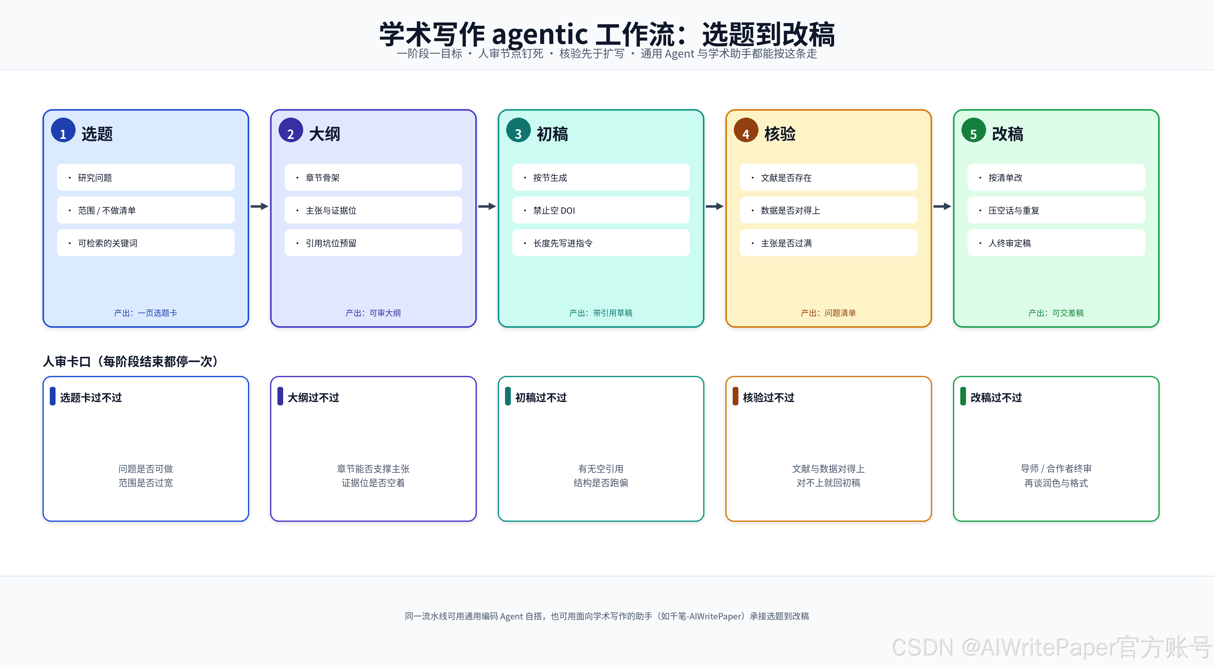 学术写作 agentic 工作流:选题到改稿