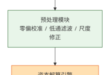 当 FPGA 遇见 IMU:在并行世界里感知每一微秒的姿态-171主机测评