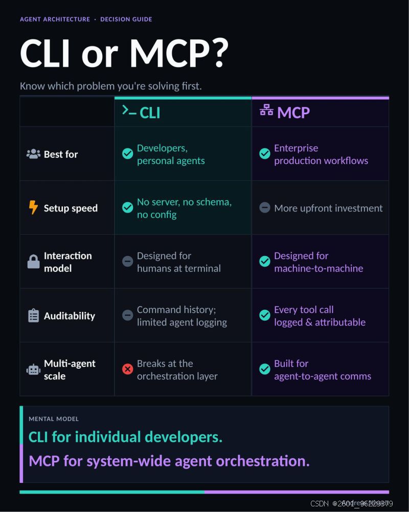 CLI与MCP选择_AI智能体架构设计原则_CLI优势