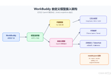 WorkBuddy 自定义模型接入全攻略:把 DeepSeek、企业私有模型接进你的 AI 工作台-171主机测评