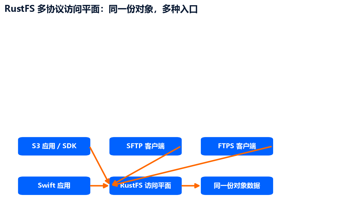 RustFS 多协议访问平面：同一份对象，多种入口