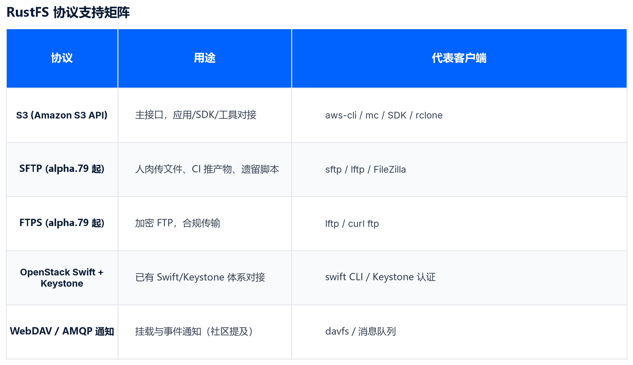 RustFS 协议支持矩阵