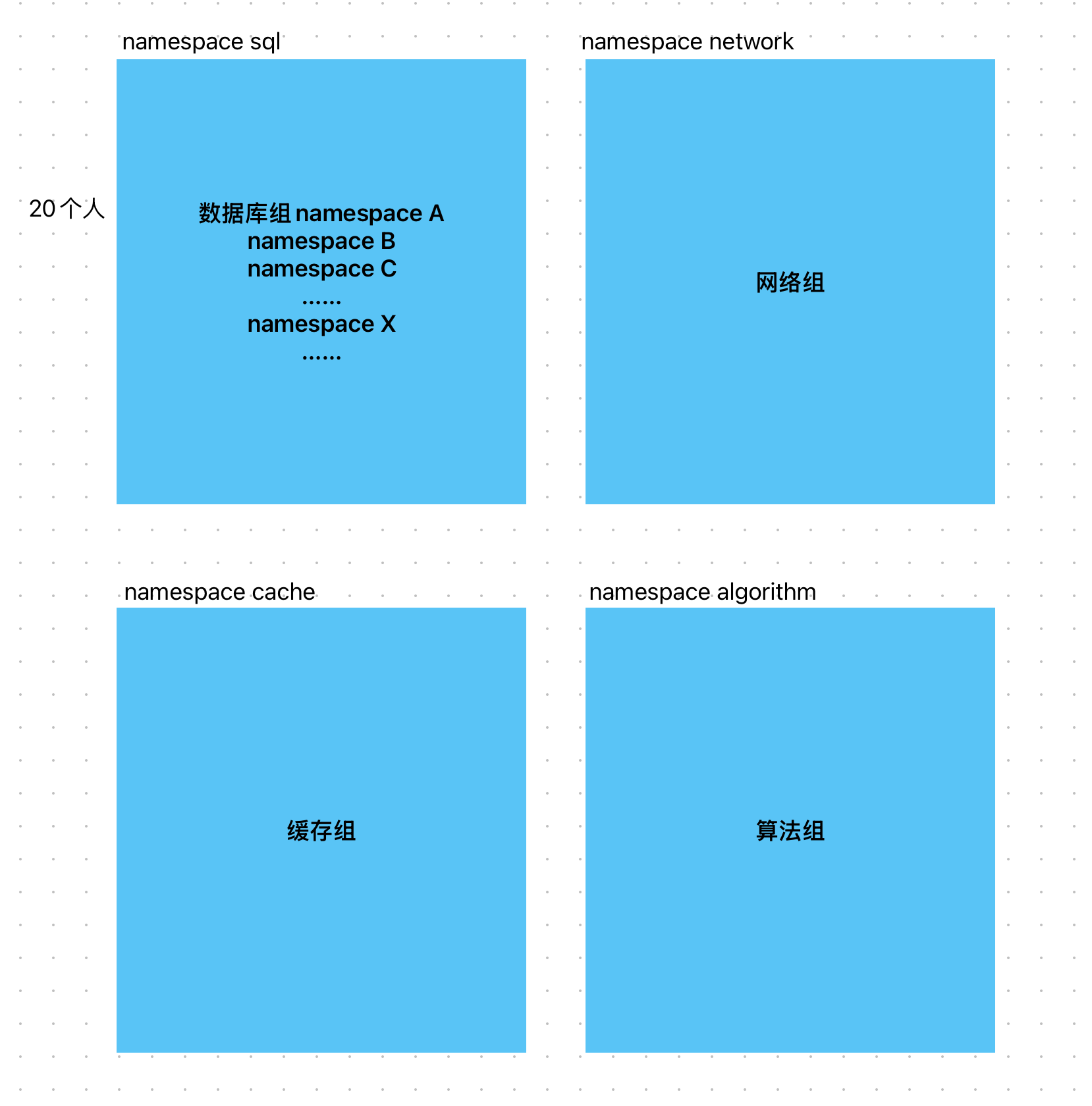 我们在项目组里也可以进行命名空间的嵌套