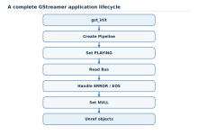 05-第一个GStreamer-C++程序与Element模型-171主机测评