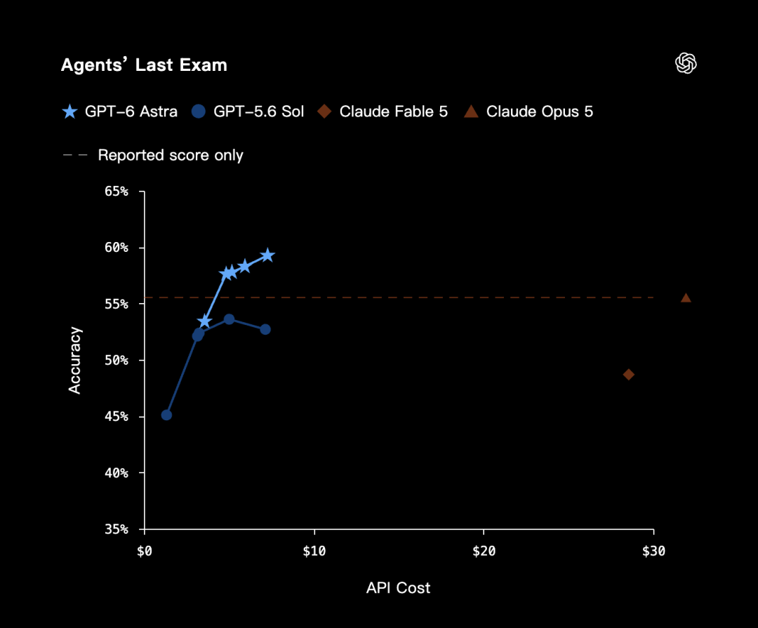 图 6:Agents' Last Exam 真实环境任务成绩