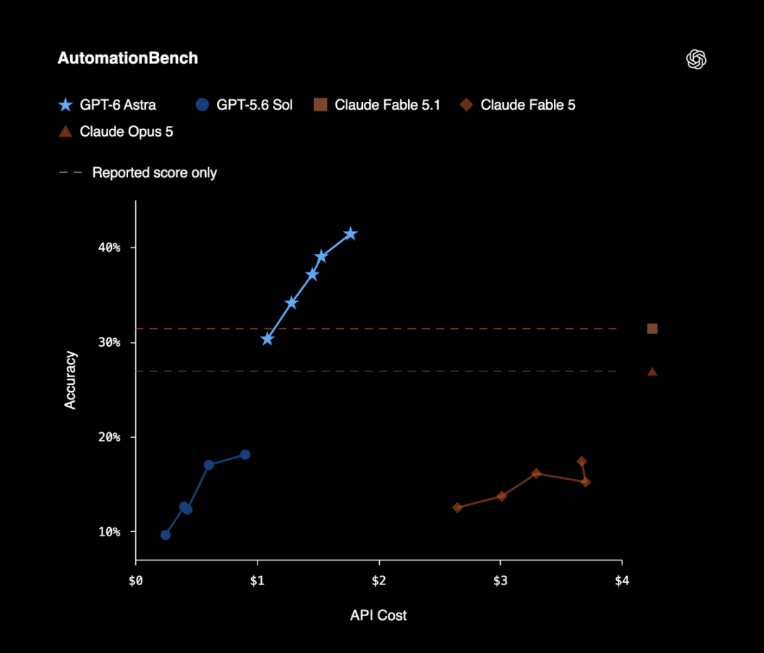 图 7:AutomationBench 的任务完成率与成本关系